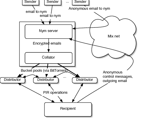 PG Coin: Pynchon Gate - Secure Pseudonymous Mail Retrieval. Discover the Future of MEME Coins.